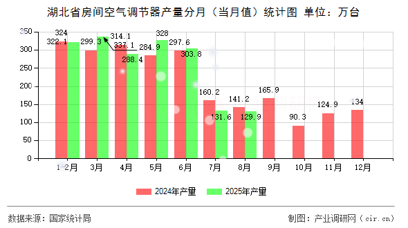 湖北省房間空氣調(diào)節(jié)器產(chǎn)量分月（當(dāng)月值）統(tǒng)計(jì)圖