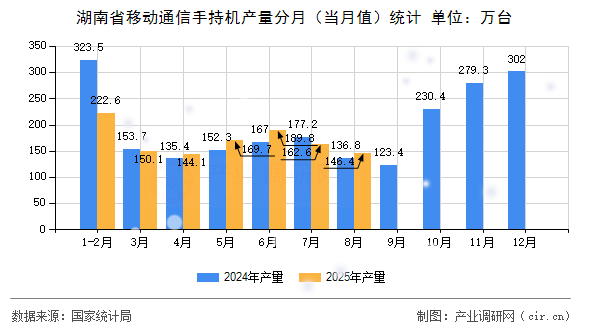 湖南省移動通信手持機產(chǎn)量分月（當月值）統(tǒng)計