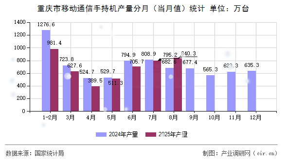 重慶市移動通信手持機產(chǎn)量分月（當月值）統(tǒng)計