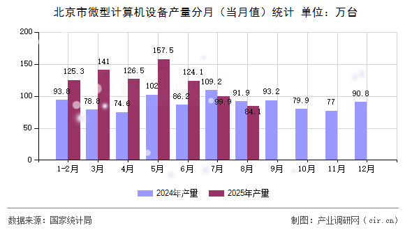 北京市微型計算機設(shè)備產(chǎn)量分月（當(dāng)月值）統(tǒng)計