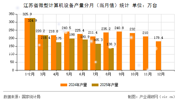 江蘇省微型計算機(jī)設(shè)備產(chǎn)量分月（當(dāng)月值）統(tǒng)計