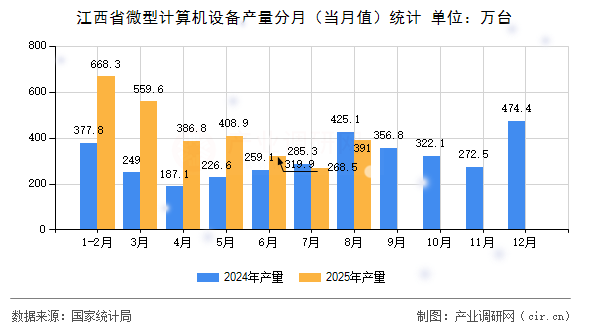 江西省微型計(jì)算機(jī)設(shè)備產(chǎn)量分月（當(dāng)月值）統(tǒng)計(jì)
