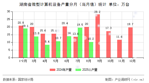 湖南省微型計(jì)算機(jī)設(shè)備產(chǎn)量分月(當(dāng)月值)統(tǒng)計(jì) 湖南省微型計(jì)算機(jī)設(shè)備產(chǎn)量分月(當(dāng)月值)統(tǒng)計(jì)