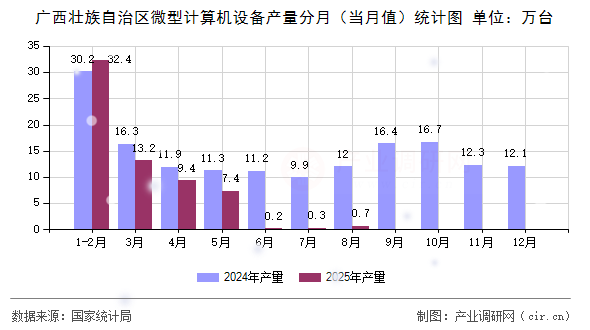 廣西壯族自治區(qū)微型計算機設備產(chǎn)量分月（當月值）統(tǒng)計圖