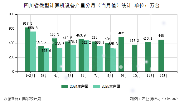 四川省微型計算機設備產量分月（當月值）統(tǒng)計