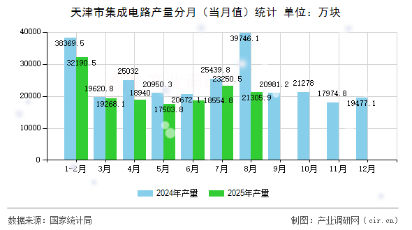 天津市集成電路產(chǎn)量分月（當(dāng)月值）統(tǒng)計(jì)