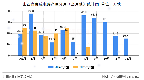 山西省集成電路產(chǎn)量分月(當(dāng)月值)統(tǒng)計圖 山西省集成電路產(chǎn)量分月(當(dāng)月值)統(tǒng)計圖