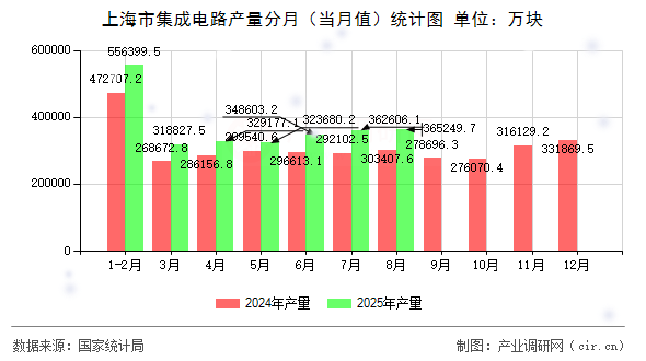 上海市集成電路產(chǎn)量分月（當(dāng)月值）統(tǒng)計(jì)圖