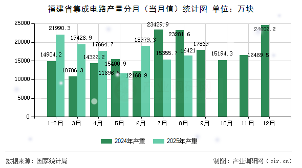福建省集成電路產(chǎn)量分月（當(dāng)月值）統(tǒng)計圖