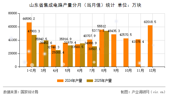 山東省集成電路產(chǎn)量分月（當(dāng)月值）統(tǒng)計(jì)