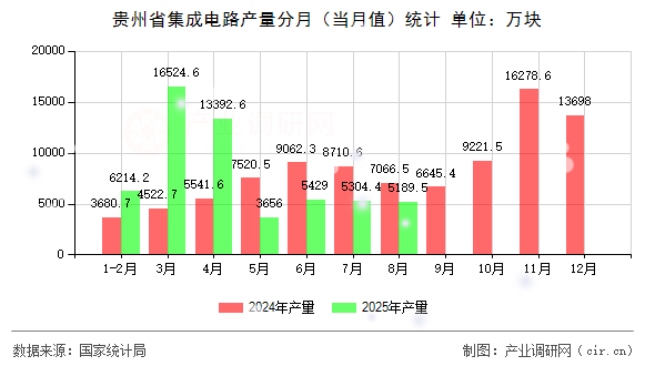 貴州省集成電路產量分月(當月值)統(tǒng)計 貴州省集成電路產量分月(當月值)統(tǒng)計