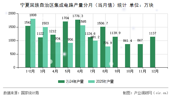 寧夏回族自治區(qū)集成電路產(chǎn)量分月（當(dāng)月值）統(tǒng)計(jì)