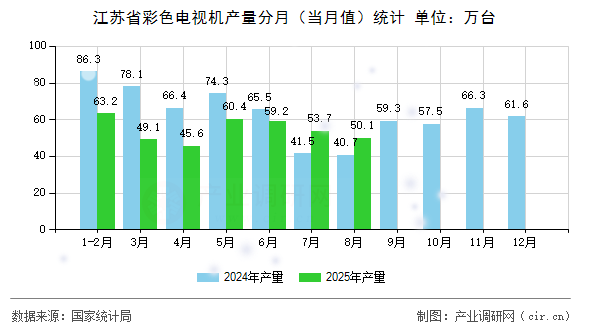 江蘇省彩色電視機(jī)產(chǎn)量分月（當(dāng)月值）統(tǒng)計(jì)