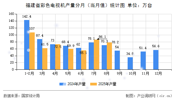 福建省彩色電視機產量分月（當月值）統(tǒng)計圖