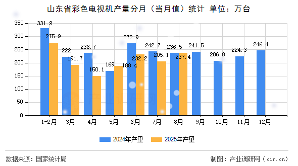 山東省彩色電視機(jī)產(chǎn)量分月（當(dāng)月值）統(tǒng)計(jì)