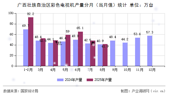 廣西壯族自治區(qū)彩色電視機(jī)產(chǎn)量分月（當(dāng)月值）統(tǒng)計(jì)