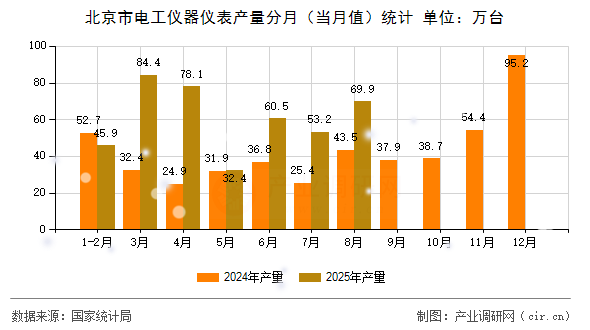 北京市電工儀器儀表產(chǎn)量分月（當(dāng)月值）統(tǒng)計(jì)