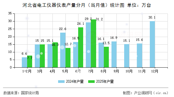 河北省電工儀器儀表產(chǎn)量分月（當(dāng)月值）統(tǒng)計(jì)圖