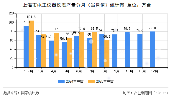上海市電工儀器儀表產(chǎn)量分月（當(dāng)月值）統(tǒng)計(jì)圖