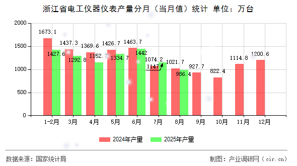 浙江省電工儀器儀表產(chǎn)量分月（當(dāng)月值）統(tǒng)計(jì)