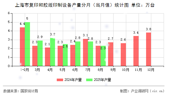 上海市復(fù)印和膠版印制設(shè)備產(chǎn)量分月（當(dāng)月值）統(tǒng)計(jì)圖