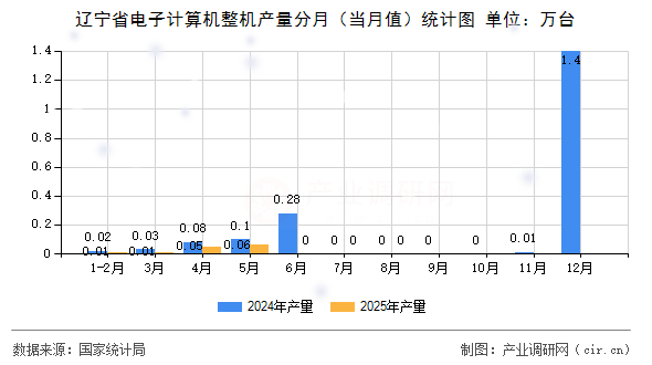 遼寧省電子計算機整機產量分月(當月值)統(tǒng)計圖 遼寧省電子計算機整機產量分月(當月值)統(tǒng)計圖