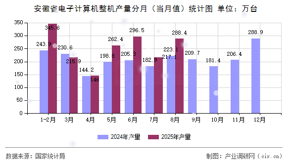 安徽省電子計(jì)算機(jī)整機(jī)產(chǎn)量分月（當(dāng)月值）統(tǒng)計(jì)圖