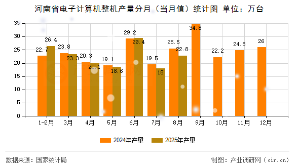 河南省電子計算機整機產(chǎn)量分月（當月值）統(tǒng)計圖