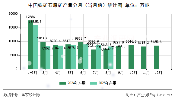 中國鐵礦石原礦產(chǎn)量分月（當月值）統(tǒng)計圖