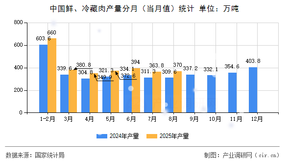 中國鮮、冷藏肉產量分月（當月值）統(tǒng)計