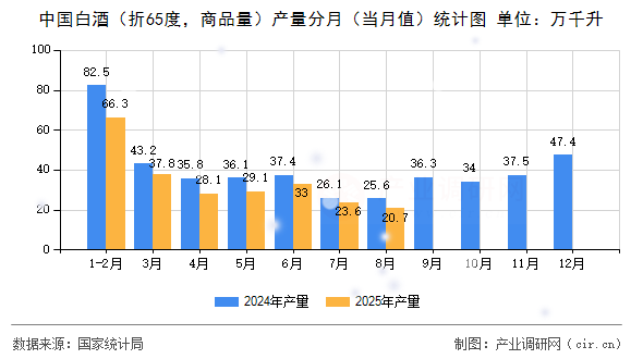 中國白酒（折65度，商品量）產(chǎn)量分月（當(dāng)月值）統(tǒng)計(jì)圖