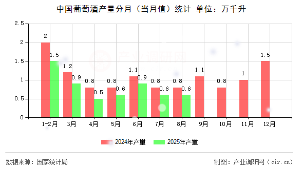 中國葡萄酒產(chǎn)量分月(當(dāng)月值)統(tǒng)計 中國葡萄酒產(chǎn)量分月(當(dāng)月值)統(tǒng)計