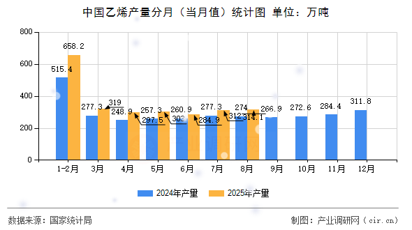 中國乙烯產(chǎn)量分月（當月值）統(tǒng)計圖
