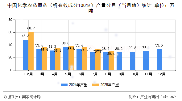 中國化學(xué)農(nóng)藥原藥（折有效成分100％）產(chǎn)量分月（當(dāng)月值）統(tǒng)計(jì)