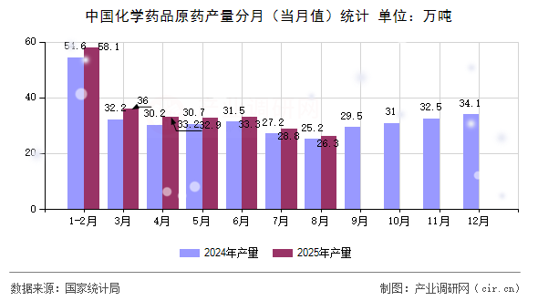 中國(guó)化學(xué)藥品原藥產(chǎn)量分月（當(dāng)月值）統(tǒng)計(jì)