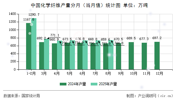 中國化學(xué)纖維產(chǎn)量分月（當(dāng)月值）統(tǒng)計圖