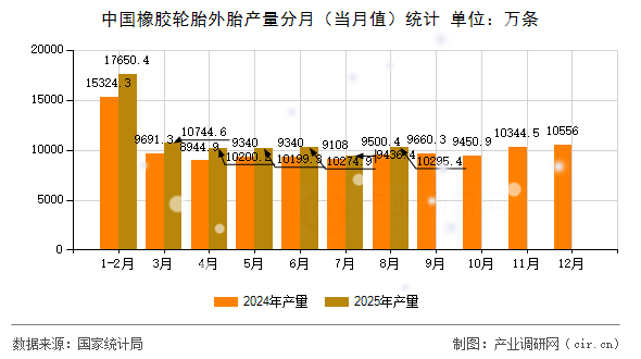 中國橡膠輪胎外胎產(chǎn)量分月(當(dāng)月值)統(tǒng)計 中國橡膠輪胎外胎產(chǎn)量分月(當(dāng)月值)統(tǒng)計