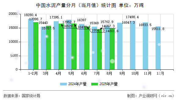中國(guó)水泥產(chǎn)量分月（當(dāng)月值）統(tǒng)計(jì)圖