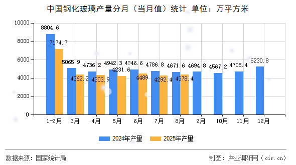 中國(guó)鋼化玻璃產(chǎn)量分月（當(dāng)月值）統(tǒng)計(jì)