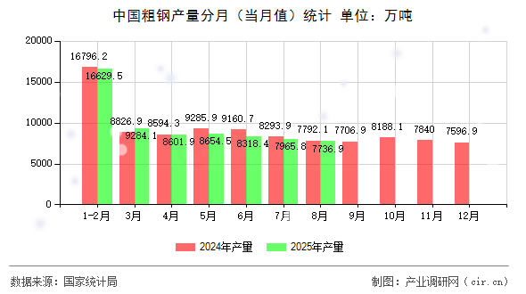 中國粗鋼產(chǎn)量分月（當月值）統(tǒng)計