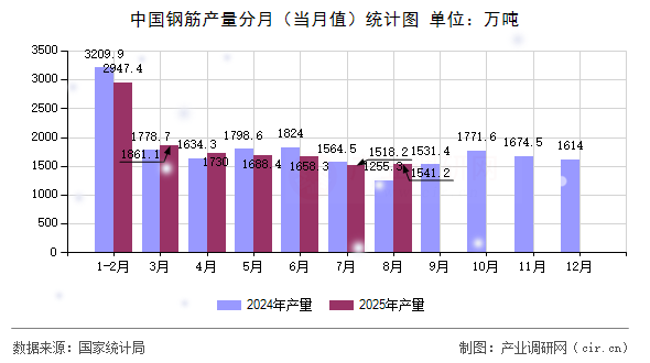 中國鋼筋產(chǎn)量分月(當月值)統(tǒng)計圖 中國鋼筋產(chǎn)量分月(當月值)統(tǒng)計圖