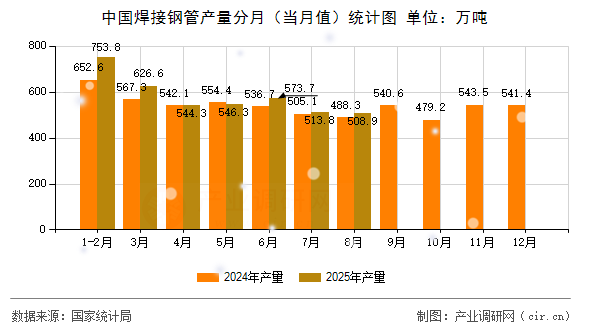 中國焊接鋼管產(chǎn)量分月（當(dāng)月值）統(tǒng)計圖