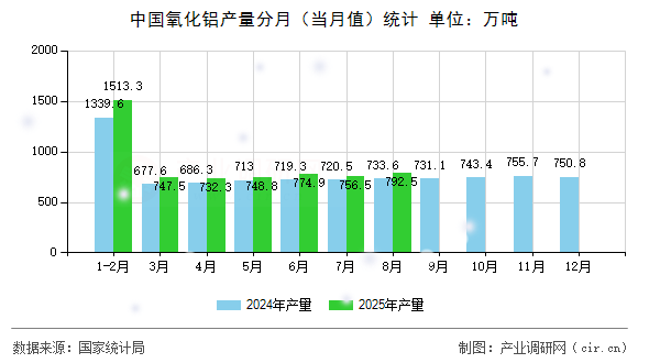 中國氧化鋁產(chǎn)量分月（當(dāng)月值）統(tǒng)計(jì)