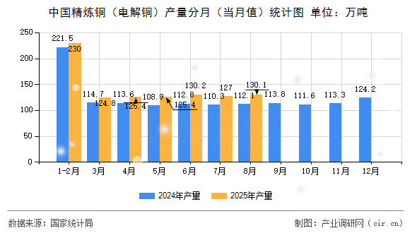 中國精煉銅（電解銅）產(chǎn)量分月（當月值）統(tǒng)計圖