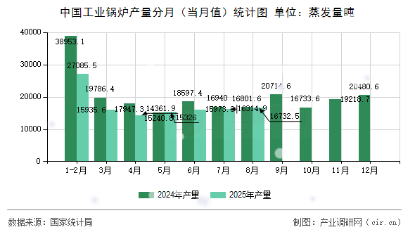 中國工業(yè)鍋爐產(chǎn)量分月(當(dāng)月值)統(tǒng)計(jì)圖 中國工業(yè)鍋爐產(chǎn)量分月(當(dāng)月值)統(tǒng)計(jì)圖