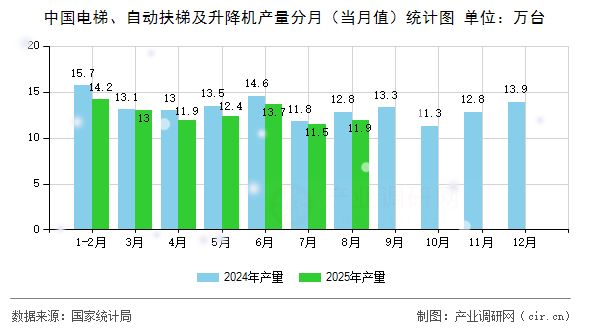 中國電梯、自動扶梯及升降機產(chǎn)量分月（當月值）統(tǒng)計圖