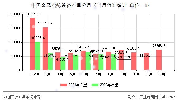 中國(guó)金屬冶煉設(shè)備產(chǎn)量分月(當(dāng)月值)統(tǒng)計(jì) 中國(guó)金屬冶煉設(shè)備產(chǎn)量分月(當(dāng)月值)統(tǒng)計(jì)