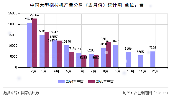 中國大型拖拉機產(chǎn)量分月(當(dāng)月值)統(tǒng)計圖 中國大型拖拉機產(chǎn)量分月(當(dāng)月值)統(tǒng)計圖
