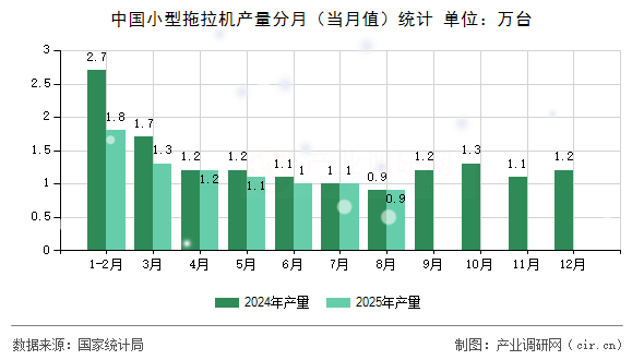 中國小型拖拉機(jī)產(chǎn)量分月(當(dāng)月值)統(tǒng)計(jì) 中國小型拖拉機(jī)產(chǎn)量分月(當(dāng)月值)統(tǒng)計(jì)