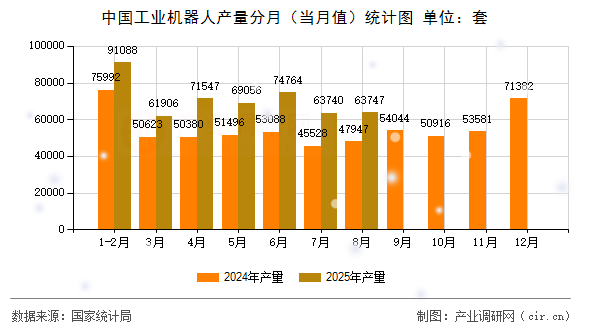 中國(guó)工業(yè)機(jī)器人產(chǎn)量分月（當(dāng)月值）統(tǒng)計(jì)圖